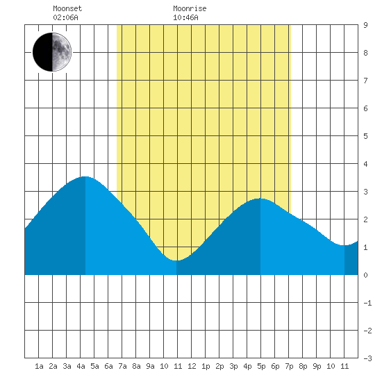 Saybrook Jetty tide chart for Tuesday, March 28, 2023