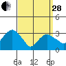 Saybrook Jetty tide chart for Tuesday, March 28, 2023