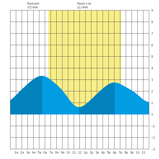 Saybrook Jetty tide chart for Wednesday, March 29, 2023