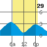 Saybrook Jetty tide chart for Wednesday, March 29, 2023