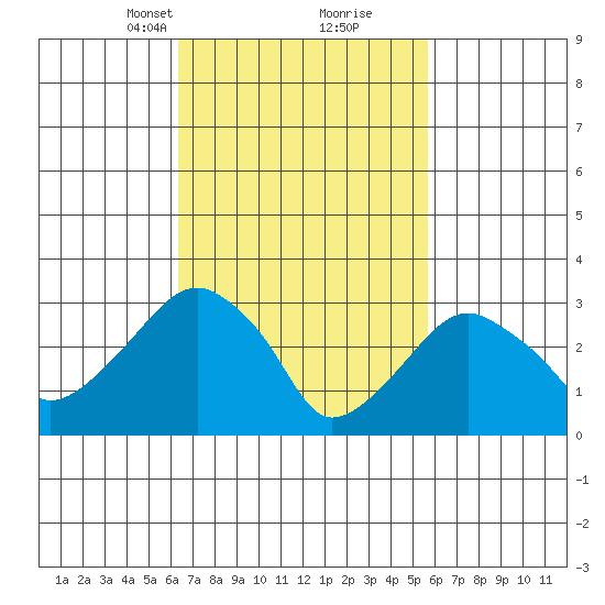Saybrook Jetty tide chart for Thursday, March 2, 2023