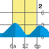 Saybrook Jetty tide chart for Thursday, March 2, 2023