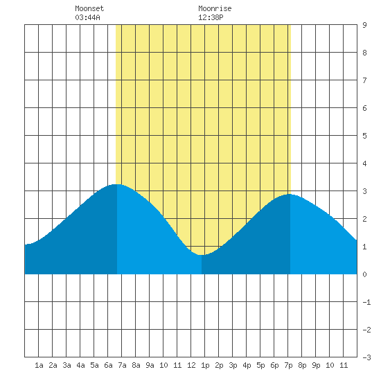Saybrook Jetty tide chart for Thursday, March 30, 2023