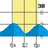 Saybrook Jetty tide chart for Thursday, March 30, 2023