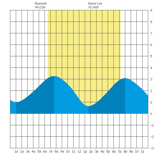 Saybrook Jetty tide chart for Friday, March 31, 2023