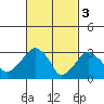 Saybrook Jetty tide chart for Friday, March 3, 2023