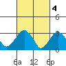 Saybrook Jetty tide chart for Saturday, March 4, 2023