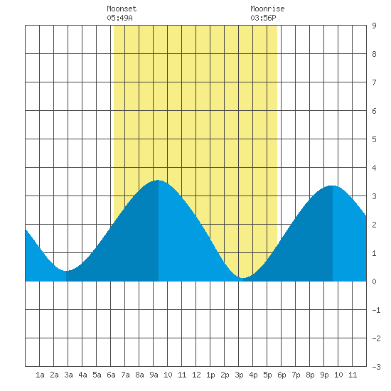Saybrook Jetty tide chart for Sunday, March 5, 2023