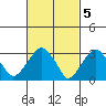 Saybrook Jetty tide chart for Sunday, March 5, 2023