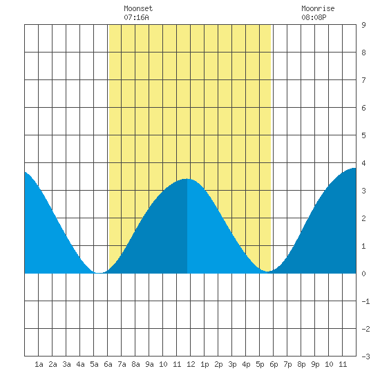 Saybrook Jetty tide chart for Thursday, March 9, 2023