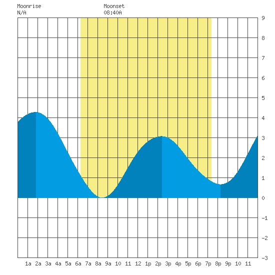 Saybrook Jetty tide chart for Monday, April 10, 2023