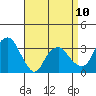 Saybrook Jetty tide chart for Monday, April 10, 2023