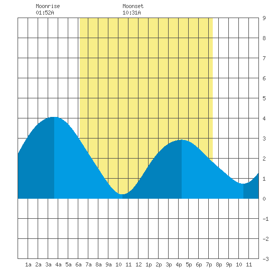 Saybrook Jetty tide chart for Wednesday, April 12, 2023