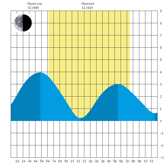 Saybrook Jetty tide chart for Thursday, April 13, 2023