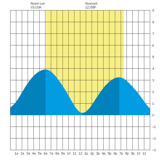 Saybrook Jetty tide chart for Friday, April 14, 2023
