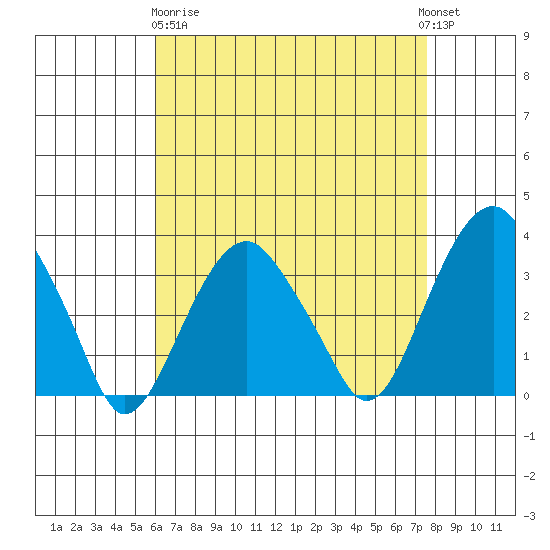 Saybrook Jetty tide chart for Wednesday, April 19, 2023