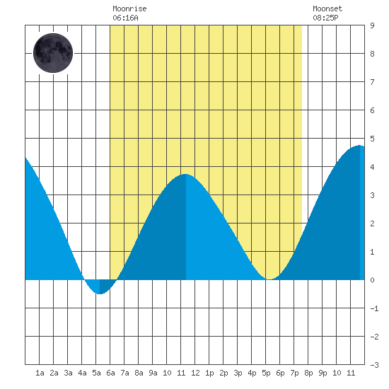 Saybrook Jetty tide chart for Thursday, April 20, 2023