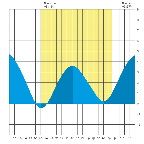 Saybrook Jetty tide chart for Friday, April 21, 2023