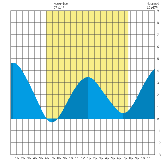 Saybrook Jetty tide chart for Saturday, April 22, 2023