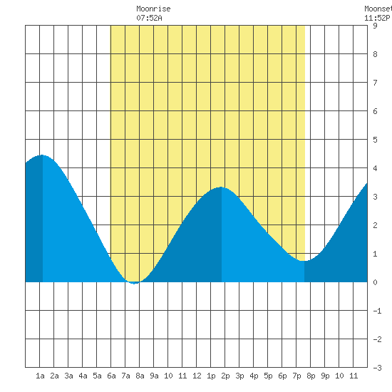 Saybrook Jetty tide chart for Sunday, April 23, 2023
