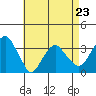 Saybrook Jetty tide chart for Sunday, April 23, 2023