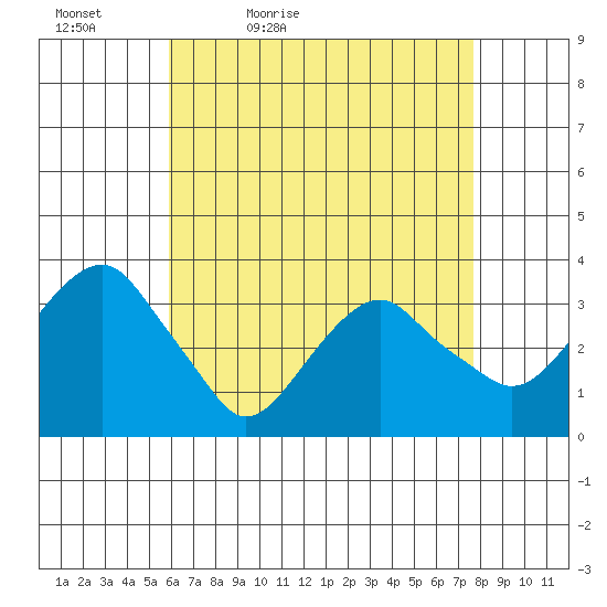 Saybrook Jetty tide chart for Tuesday, April 25, 2023
