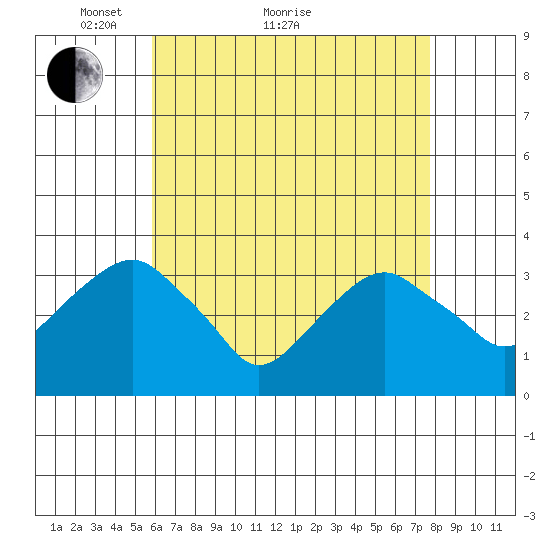 Saybrook Jetty tide chart for Thursday, April 27, 2023