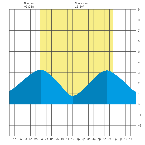 Saybrook Jetty tide chart for Friday, April 28, 2023