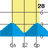 Saybrook Jetty tide chart for Friday, April 28, 2023