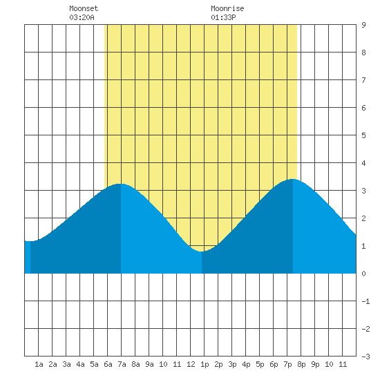 Saybrook Jetty tide chart for Saturday, April 29, 2023