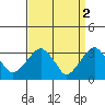 Saybrook Jetty tide chart for Sunday, April 2, 2023