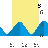 Saybrook Jetty tide chart for Monday, April 3, 2023