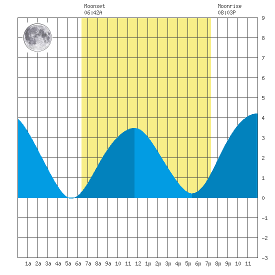 Saybrook Jetty tide chart for Thursday, April 6, 2023