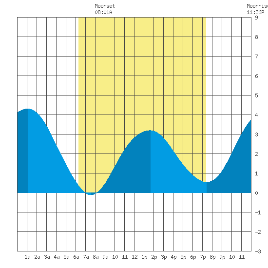 Saybrook Jetty tide chart for Sunday, April 9, 2023