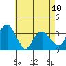 Saybrook Jetty tide chart for Wednesday, May 10, 2023