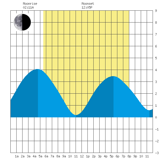 Saybrook Jetty tide chart for Friday, May 12, 2023