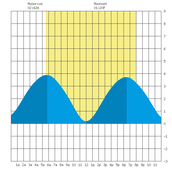 Saybrook Jetty tide chart for Saturday, May 13, 2023