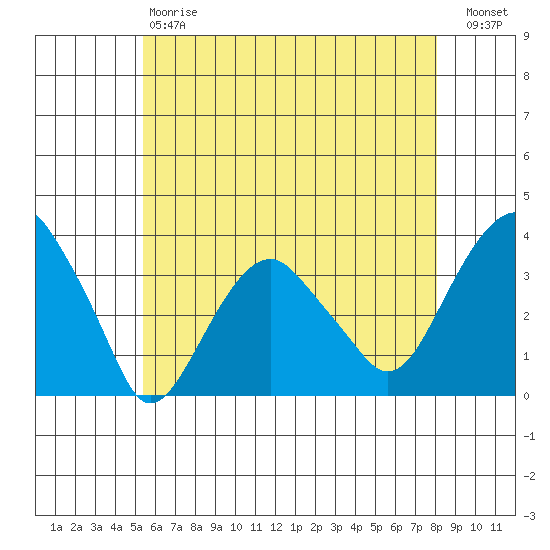 Saybrook Jetty tide chart for Saturday, May 20, 2023