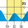 Saybrook Jetty tide chart for Sunday, May 21, 2023