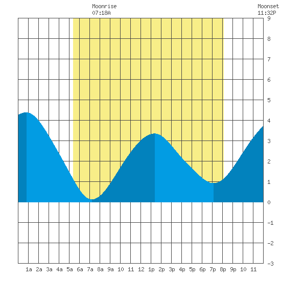 Saybrook Jetty tide chart for Monday, May 22, 2023