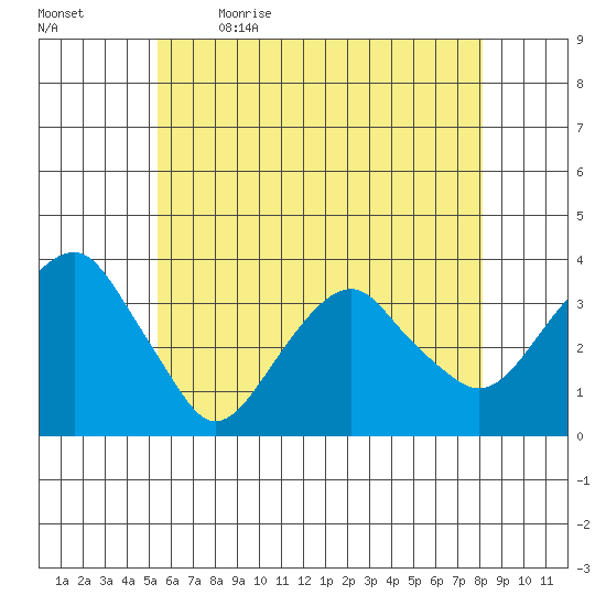 Saybrook Jetty tide chart for Tuesday, May 23, 2023