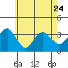 Saybrook Jetty tide chart for Wednesday, May 24, 2023