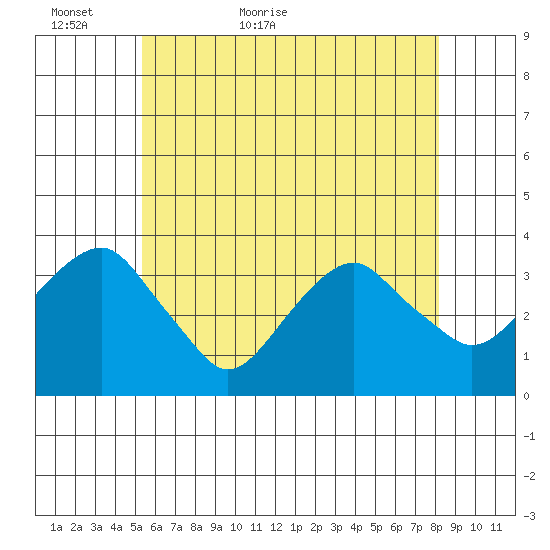 Saybrook Jetty tide chart for Thursday, May 25, 2023