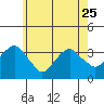 Saybrook Jetty tide chart for Thursday, May 25, 2023