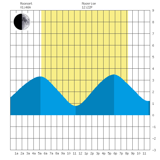 Saybrook Jetty tide chart for Saturday, May 27, 2023