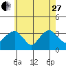 Saybrook Jetty tide chart for Saturday, May 27, 2023