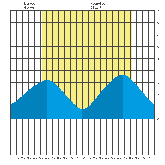 Saybrook Jetty tide chart for Sunday, May 28, 2023