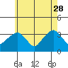 Saybrook Jetty tide chart for Sunday, May 28, 2023