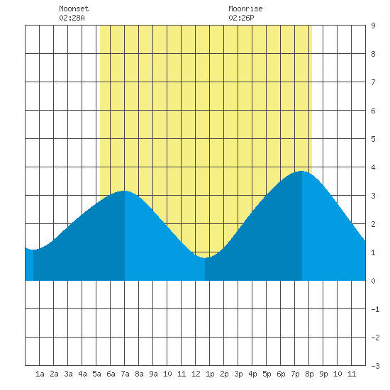 Saybrook Jetty tide chart for Monday, May 29, 2023