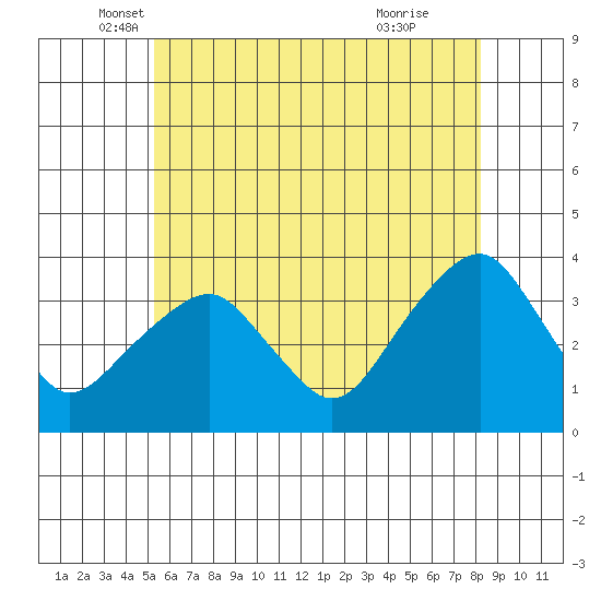 Saybrook Jetty tide chart for Tuesday, May 30, 2023